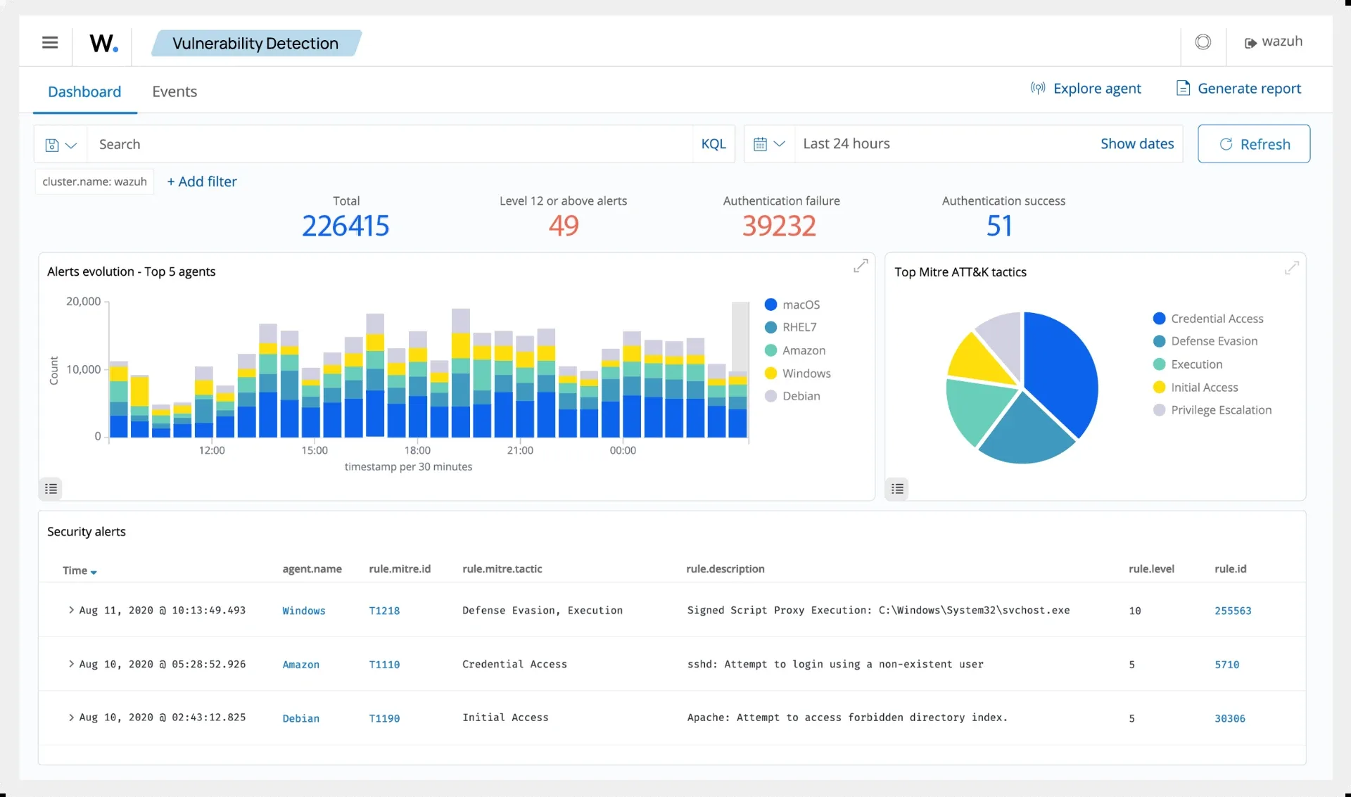 Painel do Wazuh SIEM com detecção de vulnerabilidades