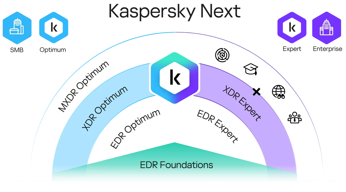 Níveis Kaspersky Next EDR e XDR