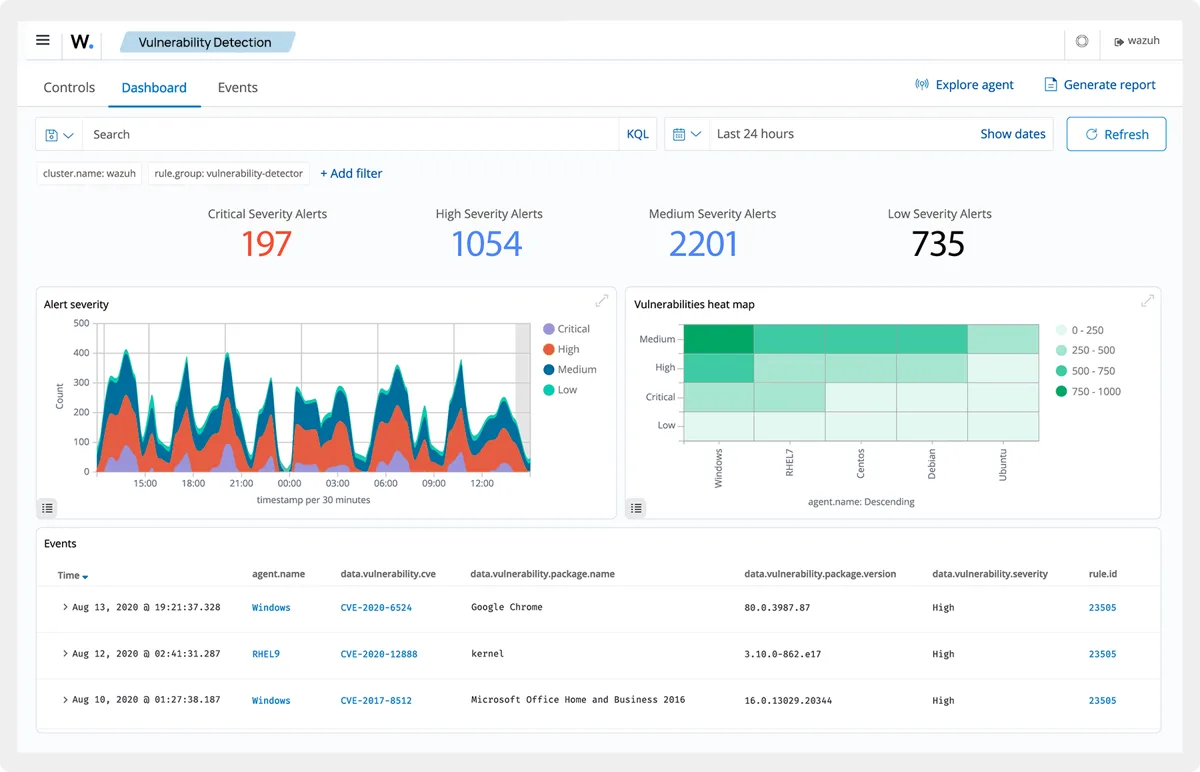 Painel de eventos do Wazuh